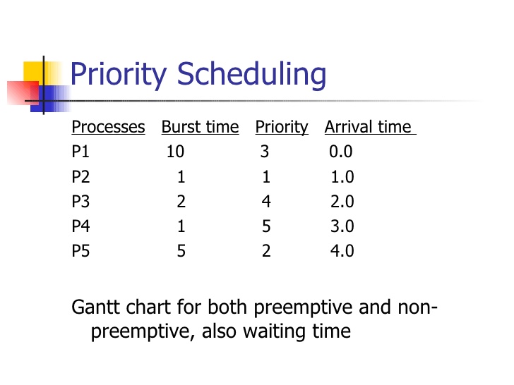 preemptive priority scheduling algorithm